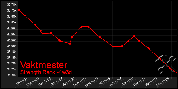 Last 31 Days Graph of Vaktmester