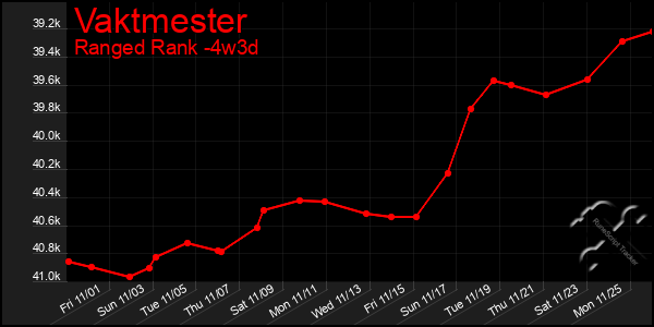 Last 31 Days Graph of Vaktmester