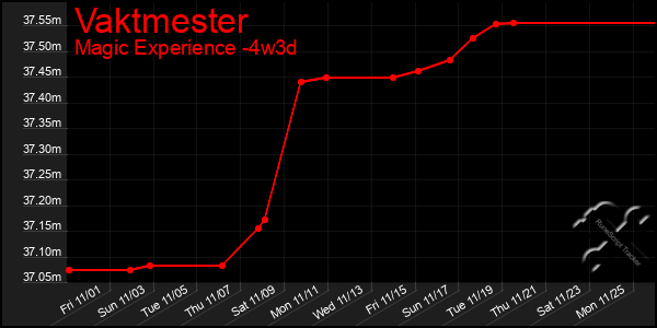 Last 31 Days Graph of Vaktmester