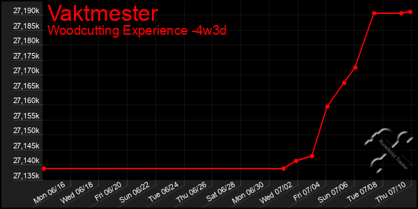 Last 31 Days Graph of Vaktmester