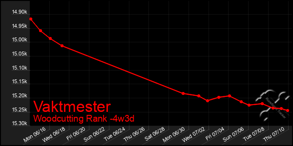 Last 31 Days Graph of Vaktmester