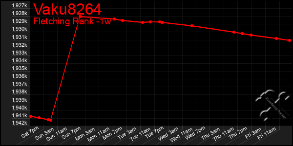Last 7 Days Graph of Vaku8264
