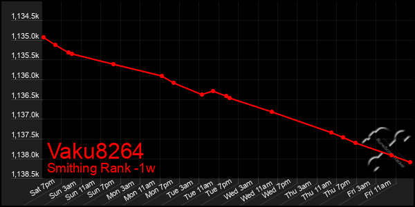 Last 7 Days Graph of Vaku8264