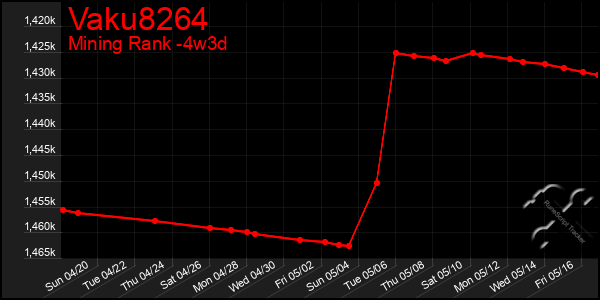 Last 31 Days Graph of Vaku8264