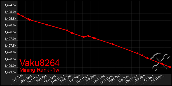 Last 7 Days Graph of Vaku8264