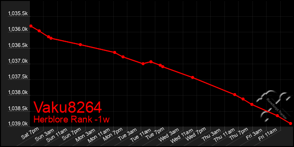 Last 7 Days Graph of Vaku8264