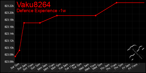 Last 7 Days Graph of Vaku8264