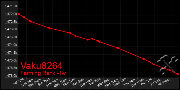 Last 7 Days Graph of Vaku8264