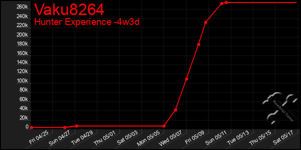 Last 31 Days Graph of Vaku8264