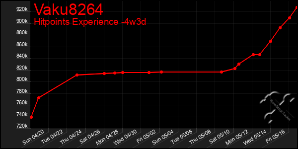 Last 31 Days Graph of Vaku8264