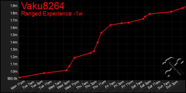 Last 7 Days Graph of Vaku8264
