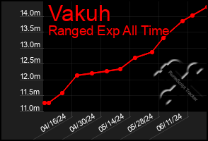 Total Graph of Vakuh