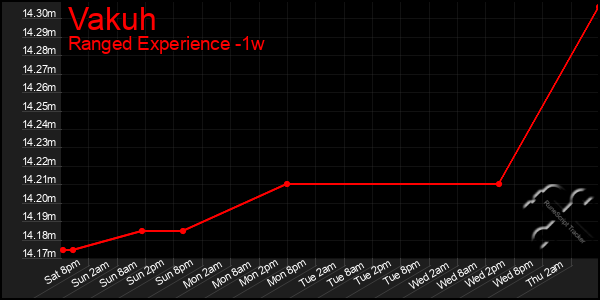 Last 7 Days Graph of Vakuh