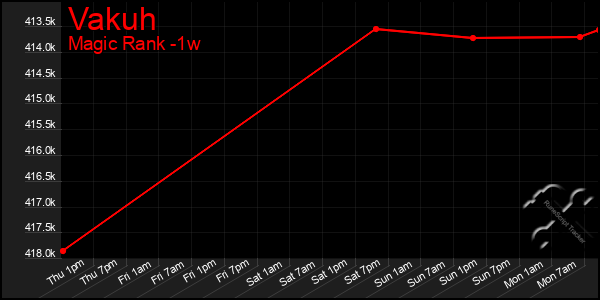 Last 7 Days Graph of Vakuh