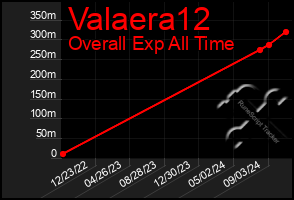 Total Graph of Valaera12