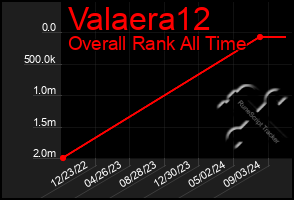 Total Graph of Valaera12