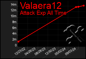 Total Graph of Valaera12