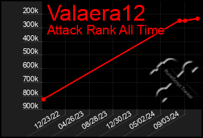 Total Graph of Valaera12