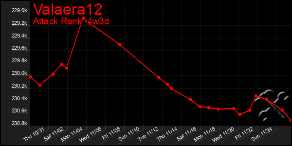 Last 31 Days Graph of Valaera12