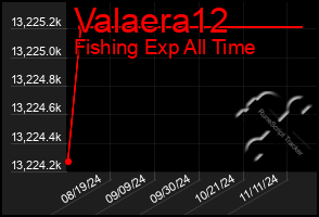 Total Graph of Valaera12