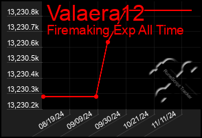 Total Graph of Valaera12