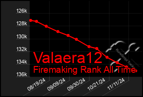 Total Graph of Valaera12