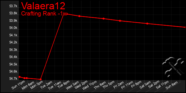 Last 7 Days Graph of Valaera12