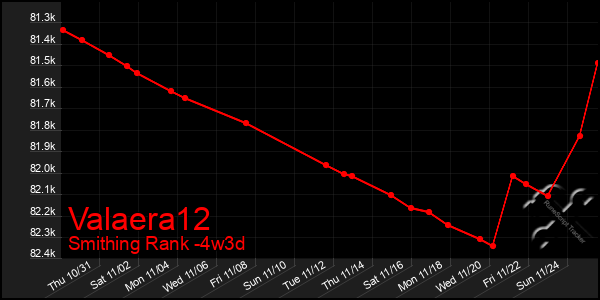 Last 31 Days Graph of Valaera12