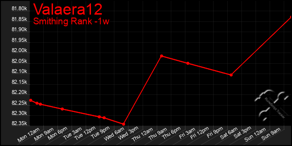 Last 7 Days Graph of Valaera12