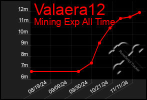 Total Graph of Valaera12