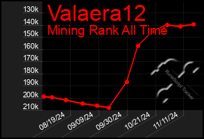 Total Graph of Valaera12