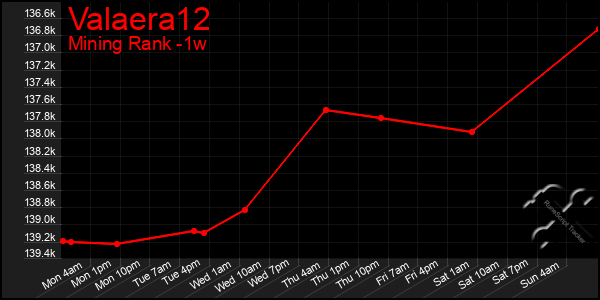 Last 7 Days Graph of Valaera12