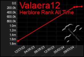 Total Graph of Valaera12