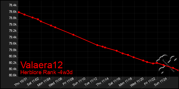 Last 31 Days Graph of Valaera12