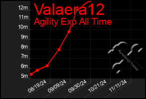 Total Graph of Valaera12