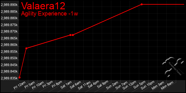 Last 7 Days Graph of Valaera12