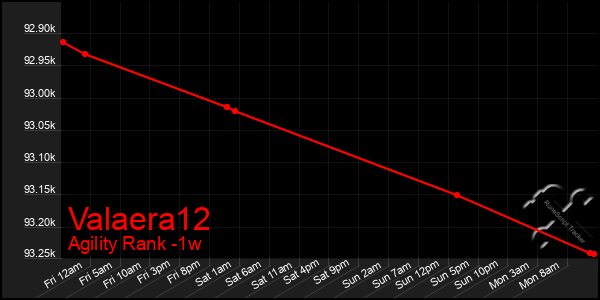 Last 7 Days Graph of Valaera12