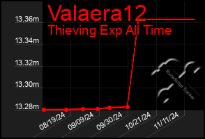 Total Graph of Valaera12