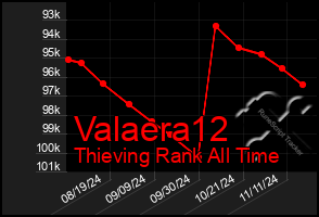 Total Graph of Valaera12