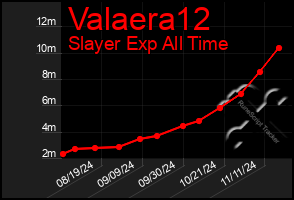 Total Graph of Valaera12