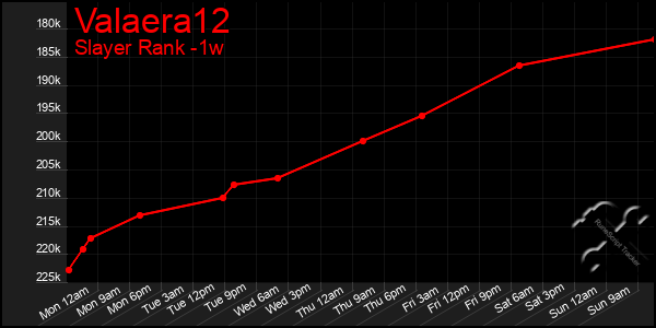 Last 7 Days Graph of Valaera12