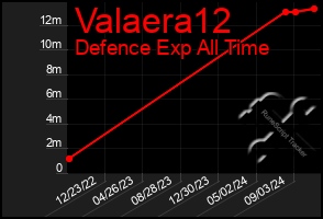 Total Graph of Valaera12