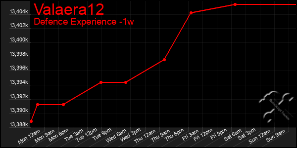 Last 7 Days Graph of Valaera12