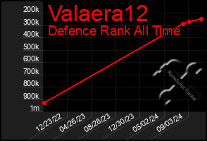 Total Graph of Valaera12