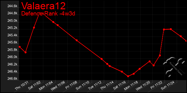 Last 31 Days Graph of Valaera12