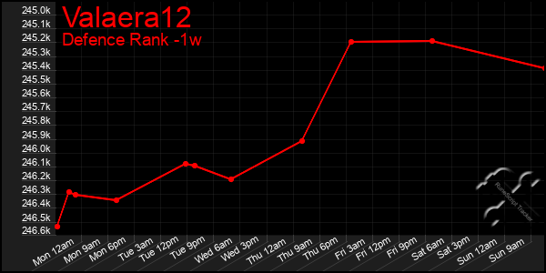 Last 7 Days Graph of Valaera12