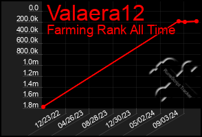 Total Graph of Valaera12