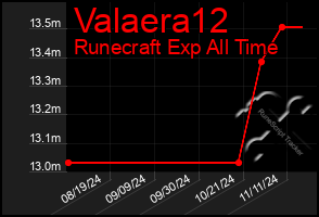 Total Graph of Valaera12