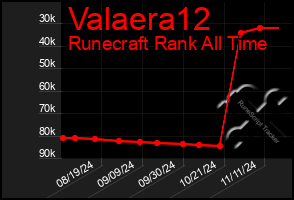 Total Graph of Valaera12