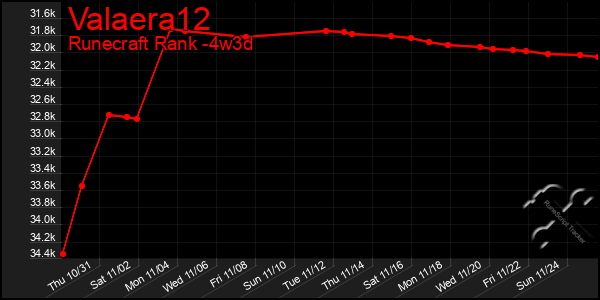 Last 31 Days Graph of Valaera12